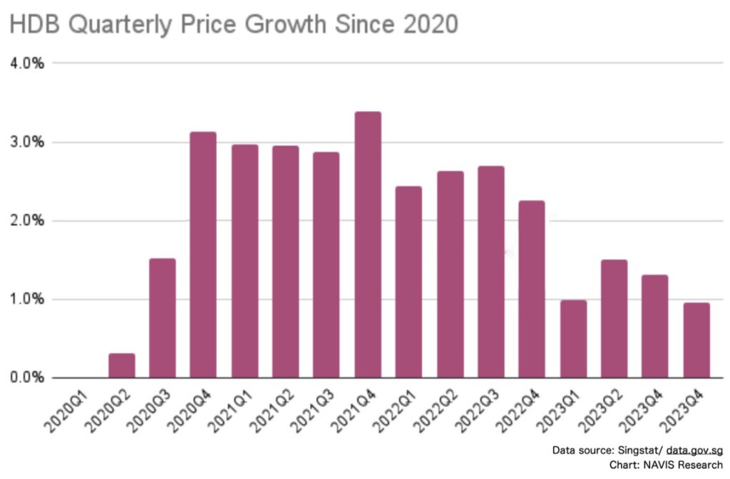 HDB Price Growth from 2020 - 2023