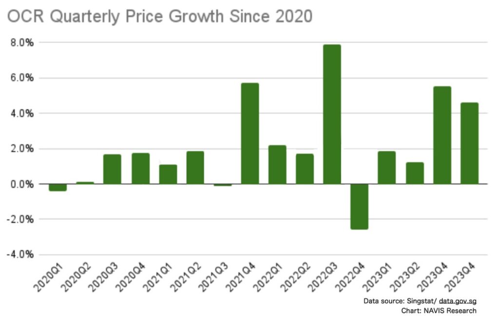 OCR Price Growth from 2020 - 2024